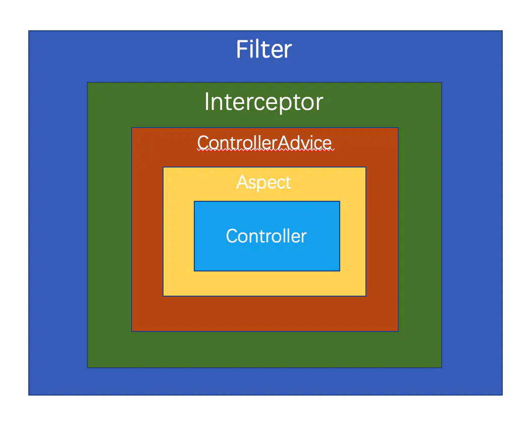 JavaEE-Spring Controller(服务器控制以及Controller的实现和配置)