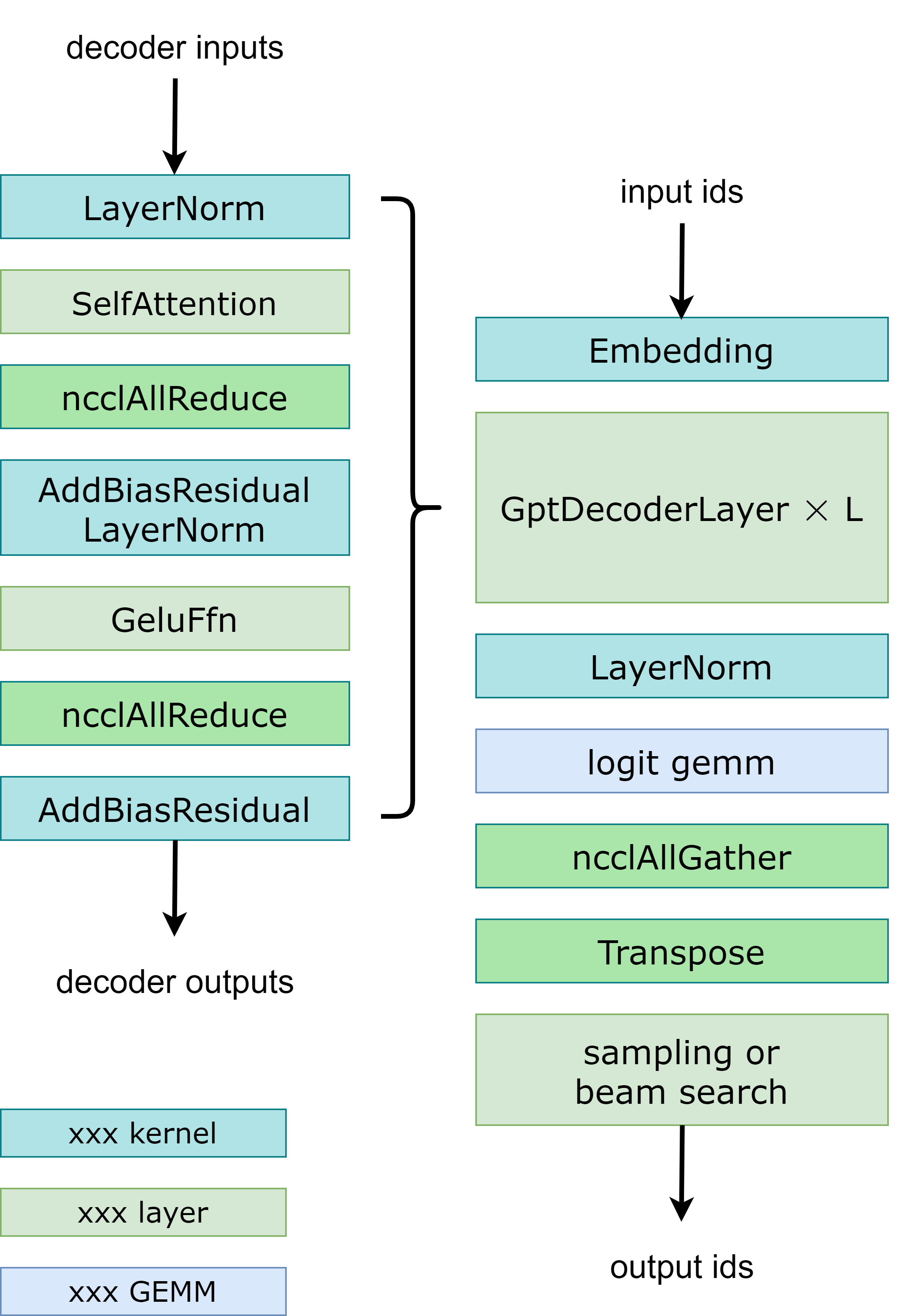  Fig 3. Workflow of GPT with tensor parallelism. 