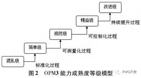 组织级项目管理成熟度模型在信息系统集成管理中的应用-CSDN博客