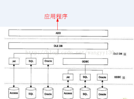 mysql odbc ado性能差异_ODBC、OLEDB和ADO之间的关系 ，以及性能比较