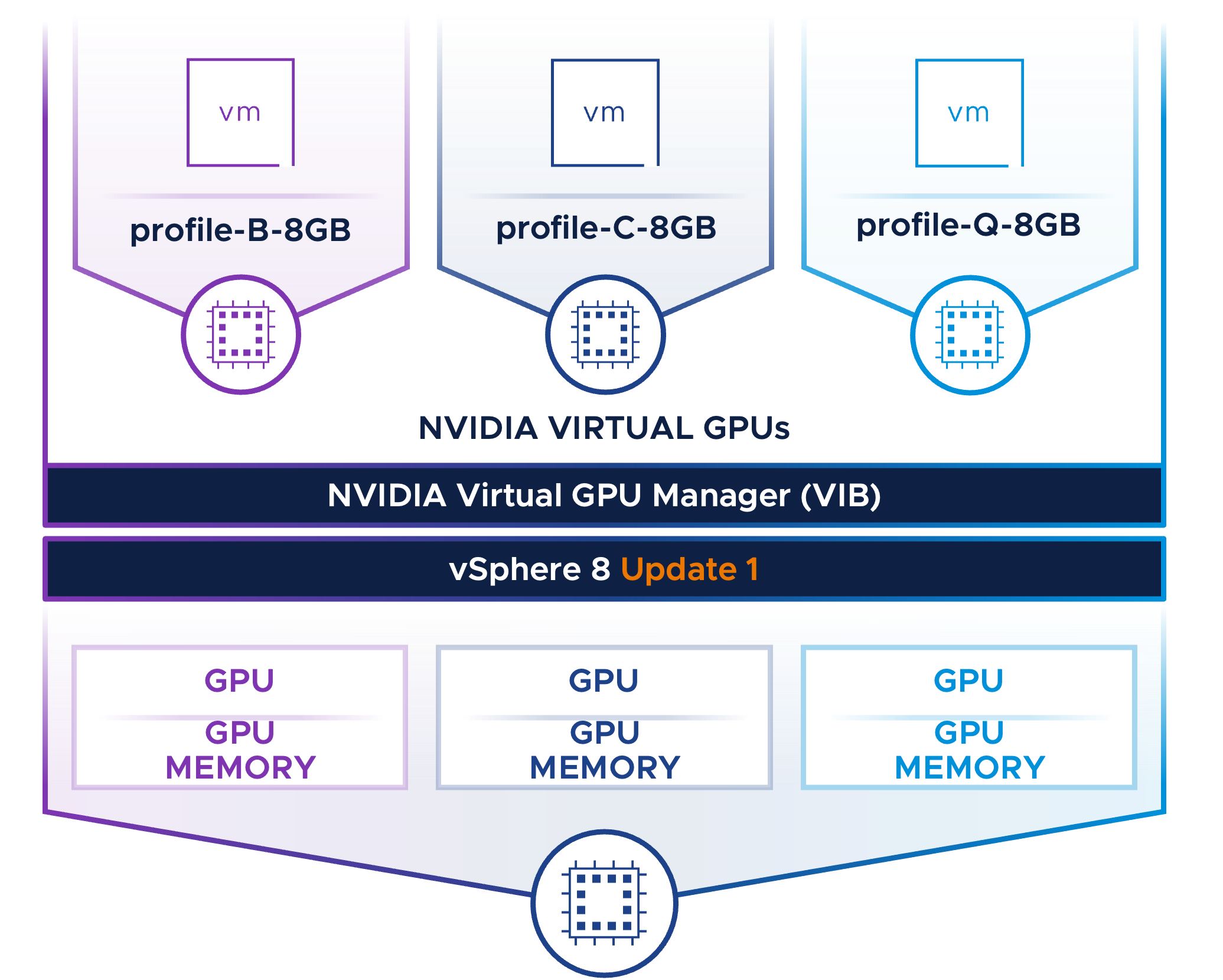 不同的 vGPU 配置文件