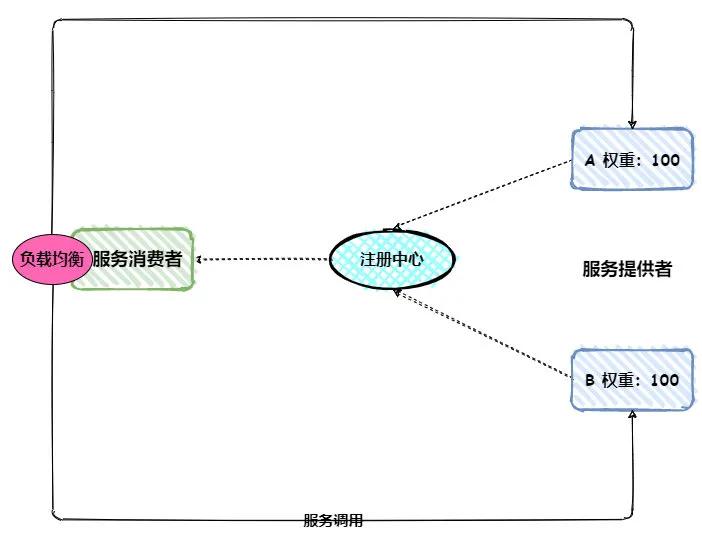 面试官：高并发下重启服务，接口调用老是超时，你有什么解决办法