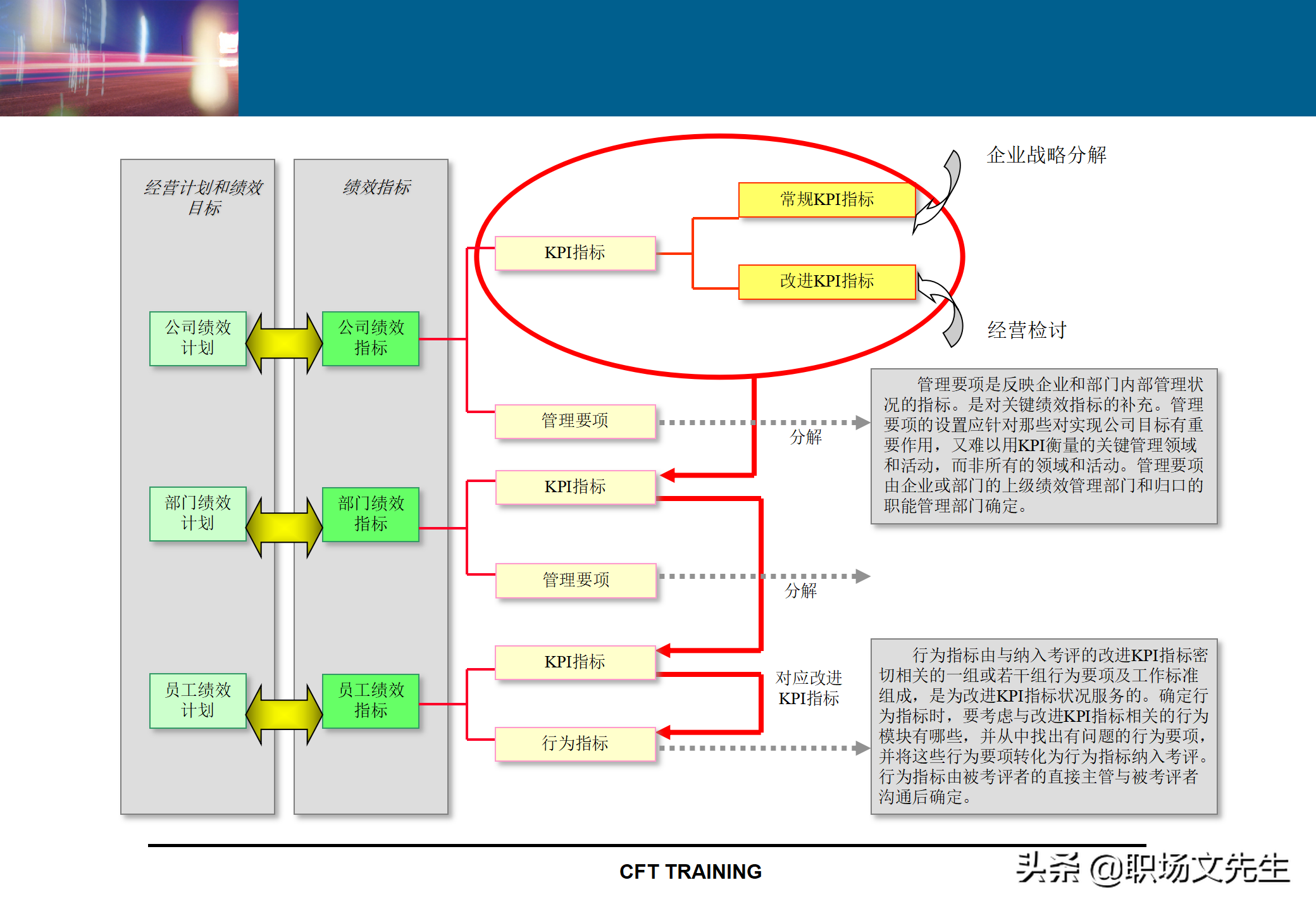 绩效管理KPI指标体系设计：142页KPI设计思路与实施实践