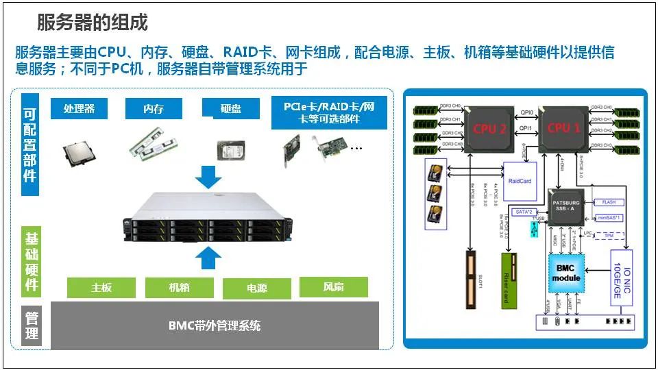 服务器基础知识全解(汇总版)[通俗易懂]