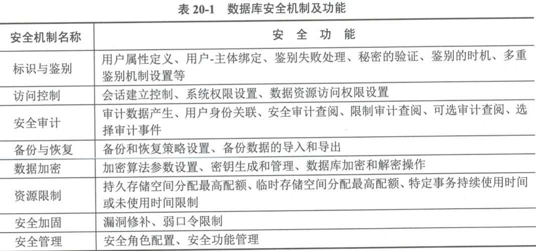 2020最新最全数据库系统安全