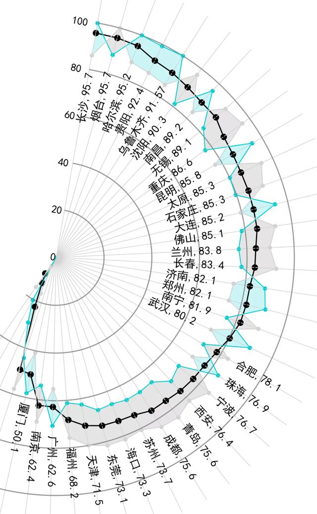 Python数据可视化：分析38个城市的居住自由指数