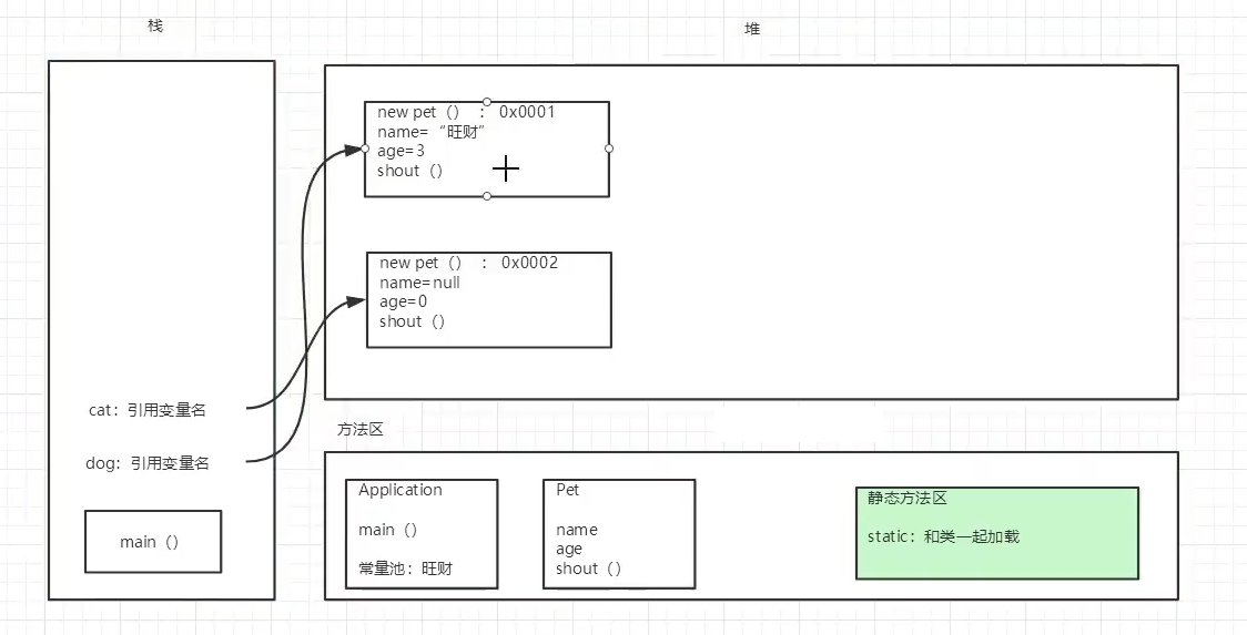 Java 面向对象