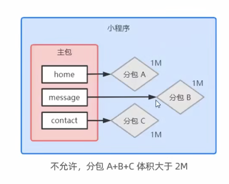 微信小程序 19：小程序分包