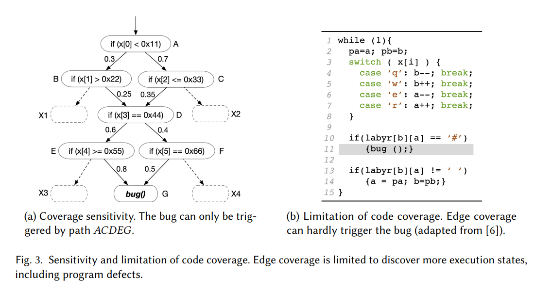 Fig. 3. Sensitivity and limitation of code coverage.