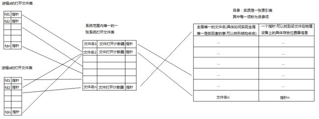 linux vfs 根节点名称,Linux：文件，目录项，索引节点，超级块，VFS，具体文件系统...