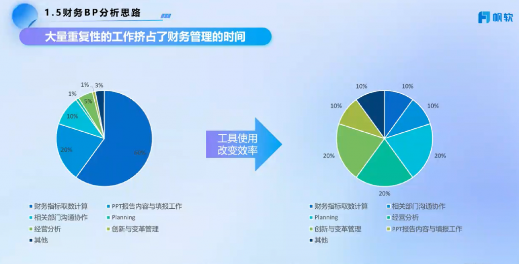 传统财务分析存在大量重复性工作