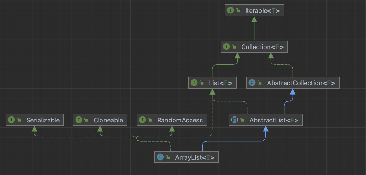 ArrayList源码分析