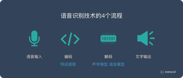 微信语音技术原理_「深入浅出」了解语音识别的技术原理和应用价值?