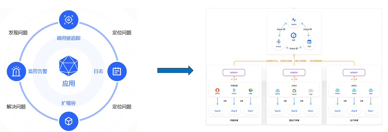 云原生应用交付平台Orbit设计理念与价值主张