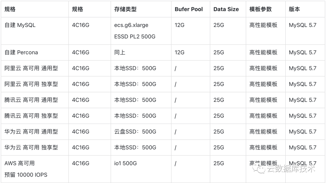 e86f9a20b3ca7cc578a12e51d63a5065 - 实测：云RDS MySQL性能是自建的1.6倍