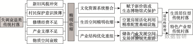 【文献及模型、制图分享】传统村多功能发展特征识别、类型划分与差异化引导——以安徽黟县44个传统村为例（多指标综合法及耦合协调模型