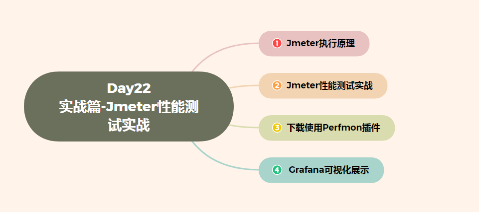 Day22 实战篇 ——Jmeter性能测试实战——JMeter执行原理、Jmeter性能测试实战、下载使用PerfMon插件、 Grafana可视化展示