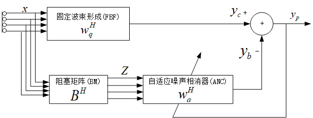 波束形成算法综述