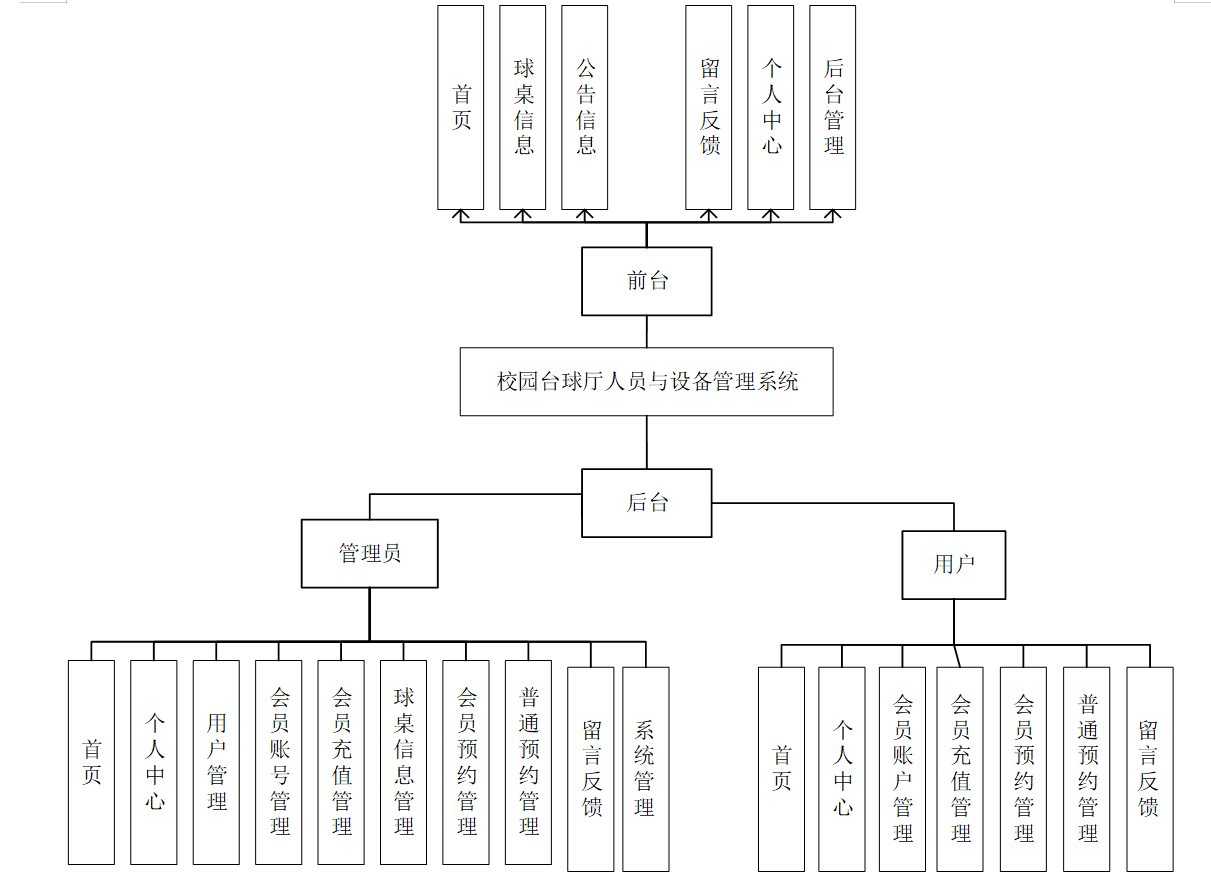 基于SpringBoot的“校园台球厅人员与设备管理系统”的设计与实现（源码+数据库+文档+PPT)