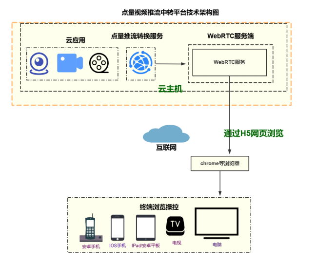 浅析网页不安装插件播放RTSP/FLV视频的方法