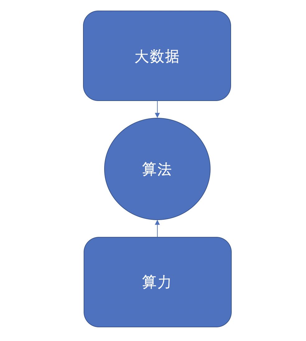 为什么说算法不是人工智能的核心