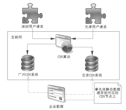 图解CDN