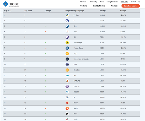 Beyond Veteran C/C++!  Python continues to be the most popular language in August