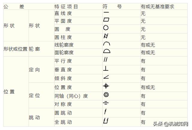 形位公差符号大全 形位公差标注大全 总结得非常全面 Weixin 的博客 Csdn博客