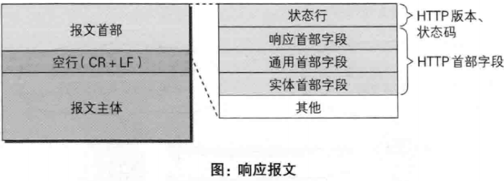 HTTP请求报文与响应报文格式