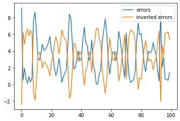 errors and inverted errors