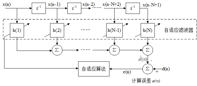 自适应滤波器算法综述以及代码实现