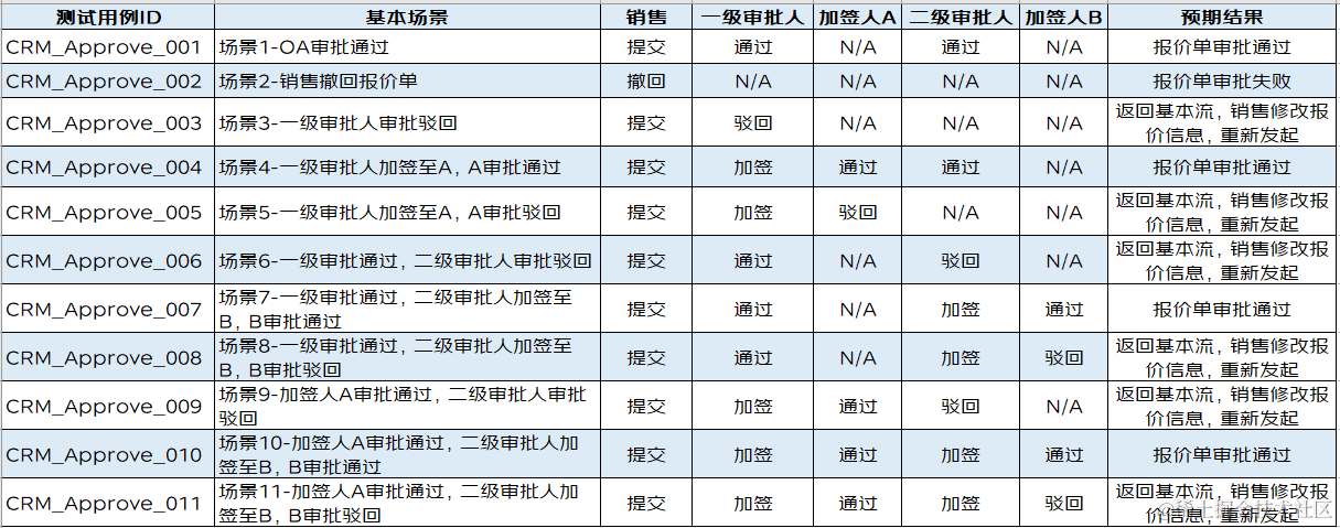 测试用例设计方法六脉神剑——第五剑：化气为型，场景用例破云 | 京东物流技术团队