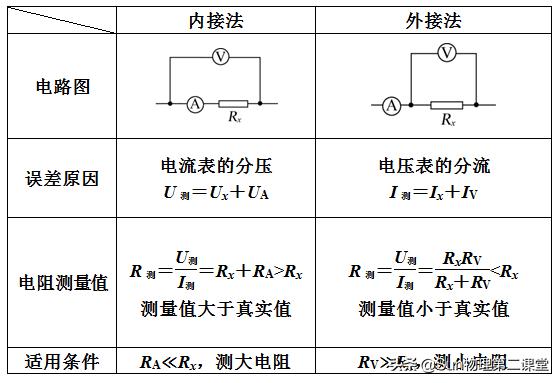 的电路接法内接法和外接法的选择真的是大内小外吗