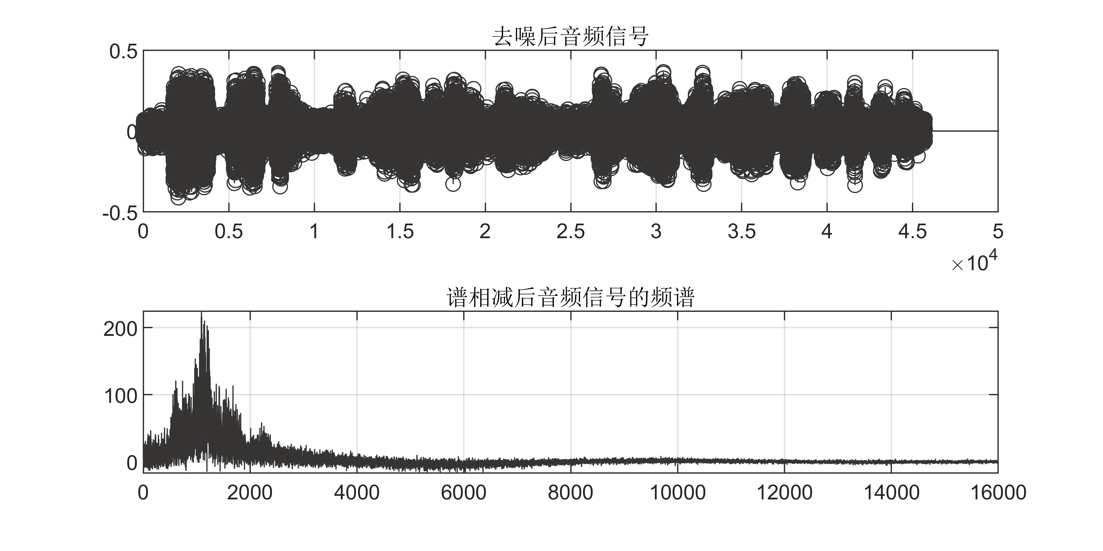 【MATLAB】语音信号识别与处理：移动中位数滤波算法去噪及谱相减算法呈现频谱