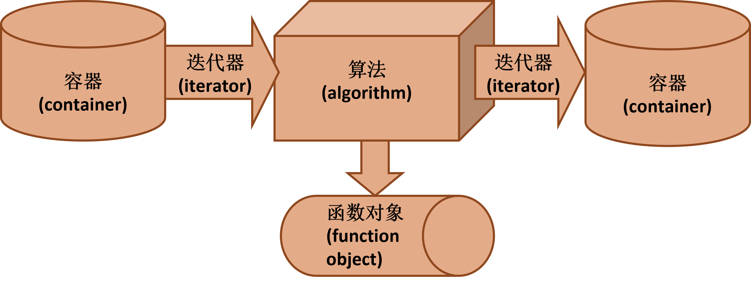 STL组件之间的关系