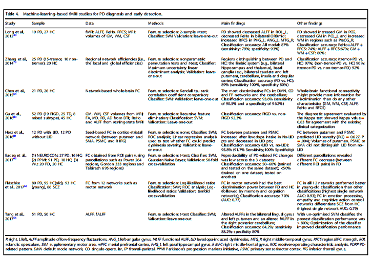 文献速递：帕金森的疾病分享--使用机器学习方法挖掘影像和临床数据以诊断和早期检测帕金森病