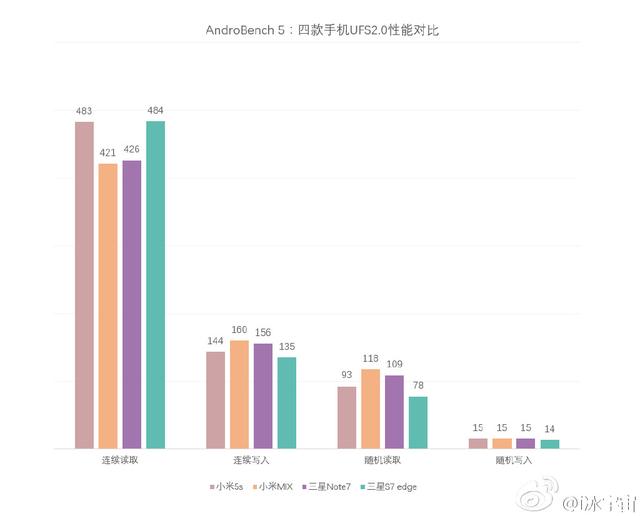 ufs2.0测试软件,最新的UFS2.0闪存性能对比，小米MIX亮了