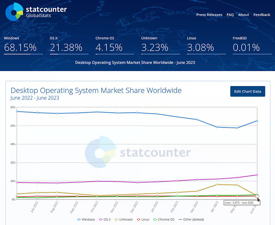 Global desktop operating system market share