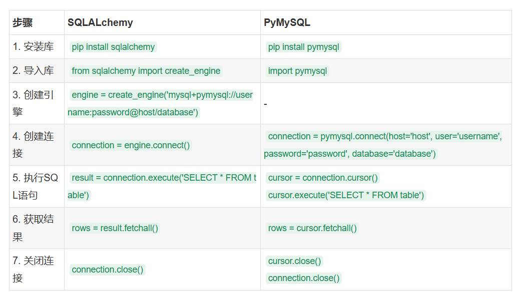 在Pandas中 SQL操作：SQLAlchemy和PyMySQL的区别_编程语言