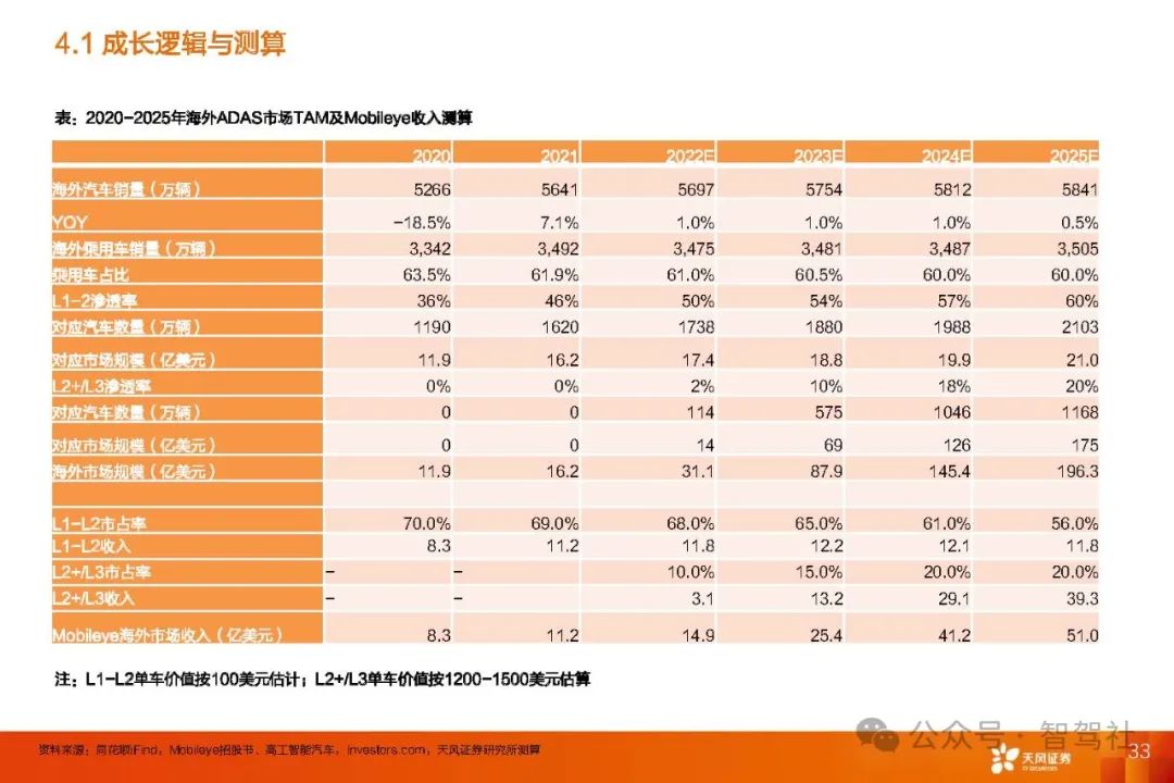 自动驾驶IPO第一股及商业化行业标杆 Mobileye