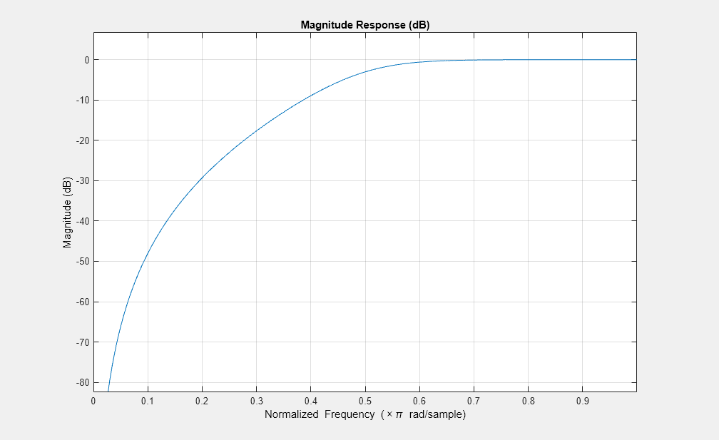 Figure Figure 1: Magnitude Response (dB) contains an axes object. The axes object with title Magnitude Response (dB), xlabel Normalized Frequency ( times pi blank rad/sample), ylabel Magnitude (dB) contains an object of type line.