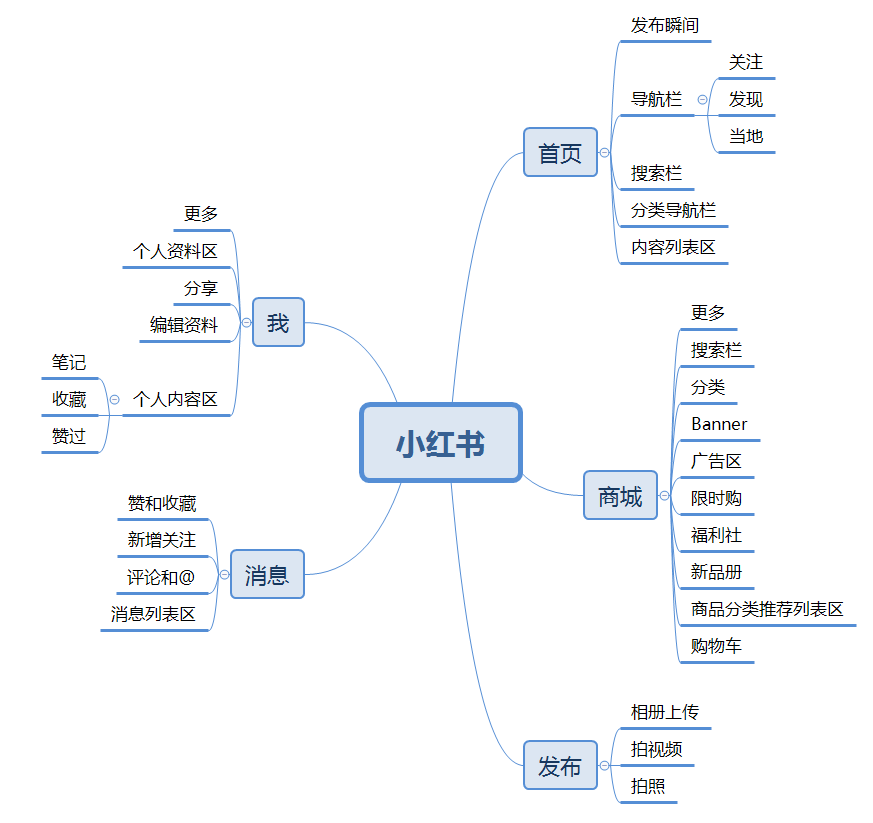 运营小课堂, 小红书开店要怎么运营？