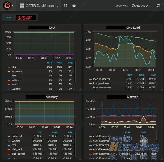 系统性能优化：基于Selenium的Grafana自动化截图工具！