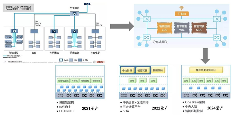 域控制器演进路径：从经典五域——三域——整车中央计算平台