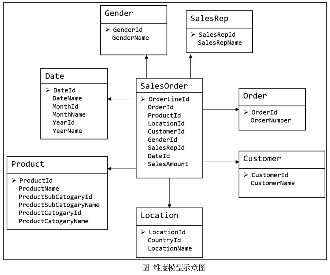 维度建模理论与数仓分层思想_维度属于数仓模型哪个层级-csdn博客