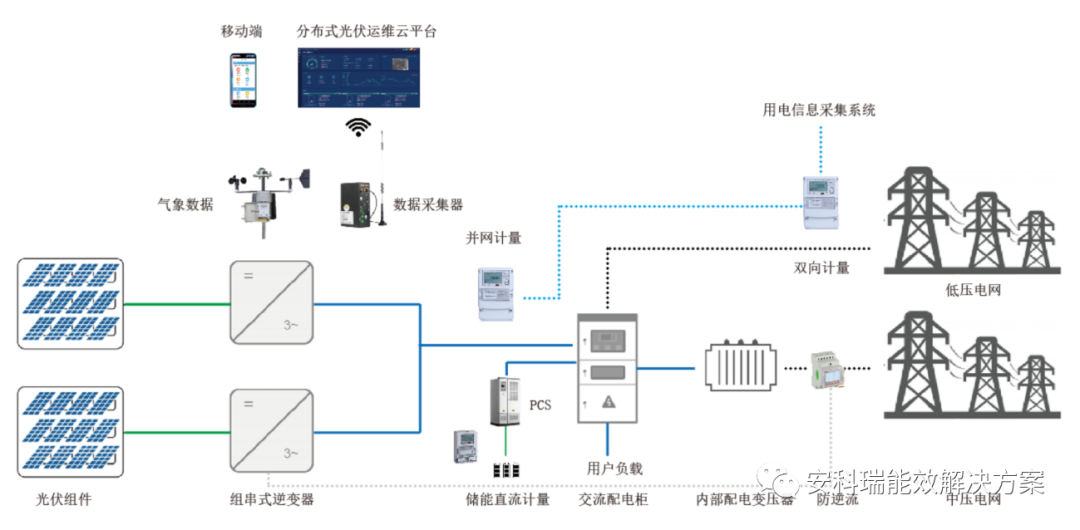 分布式光伏运维平台在提高光伏电站发电效率解决方案