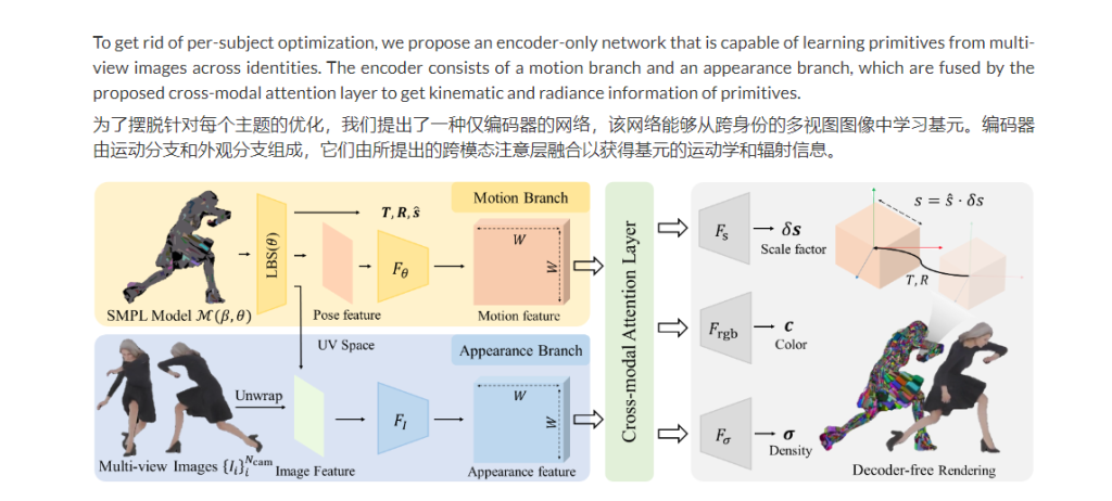 PrimDiffusion：3D 人类生成的体积基元扩散模型NeurIPS 2023