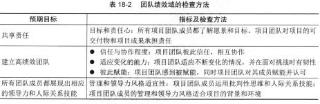信息系统项目管理师第四版知识摘编：第18章 项目绩效域​