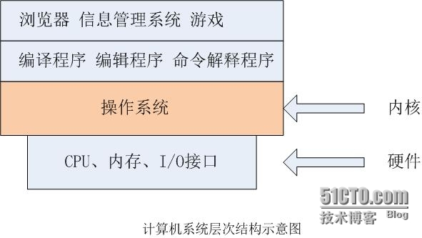 operating system-操作系统概述