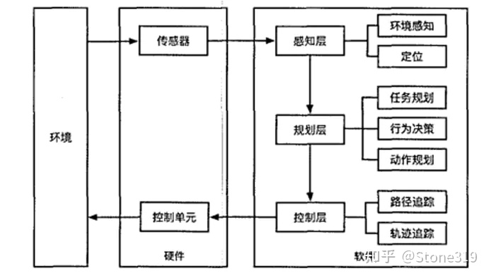 自动驾驶系统-基本框架